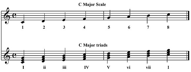 e flat major scale roman numerals