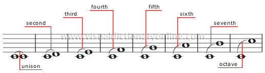 Piano Intervals Chart